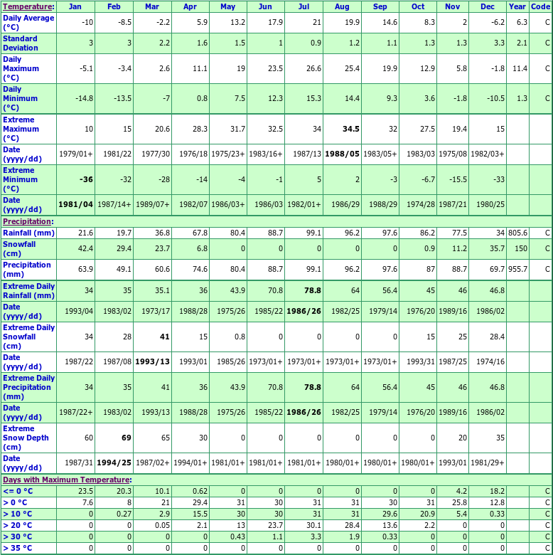 Pointe Du Moulin Climate Data Chart